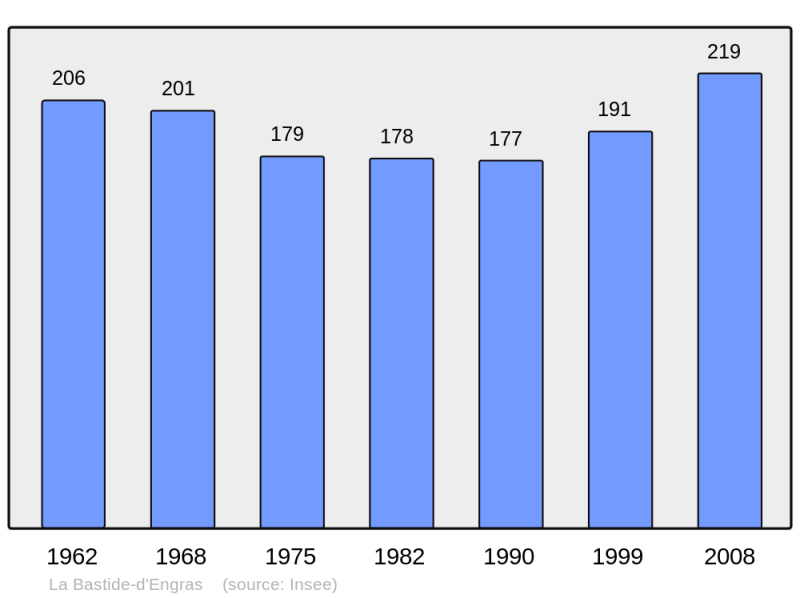 Soubor:Population - Municipality code 30031.png