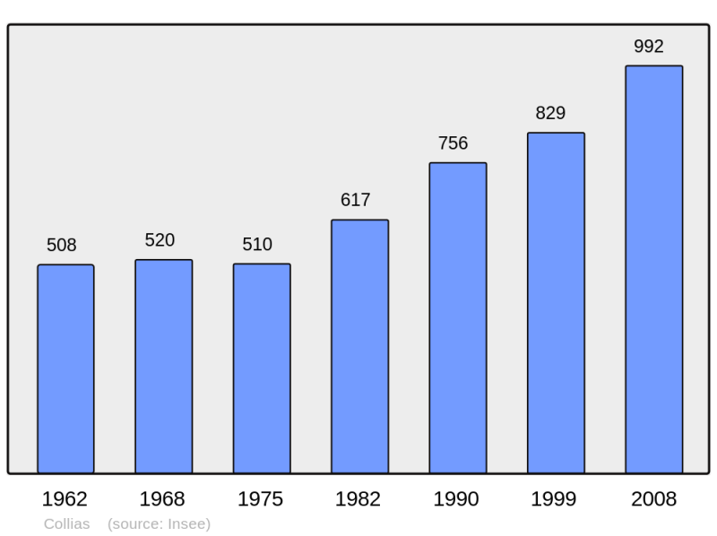 Soubor:Population - Municipality code 30085.png