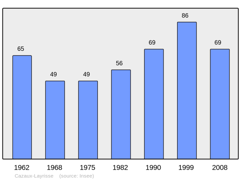 Soubor:Population - Municipality code 31132.png