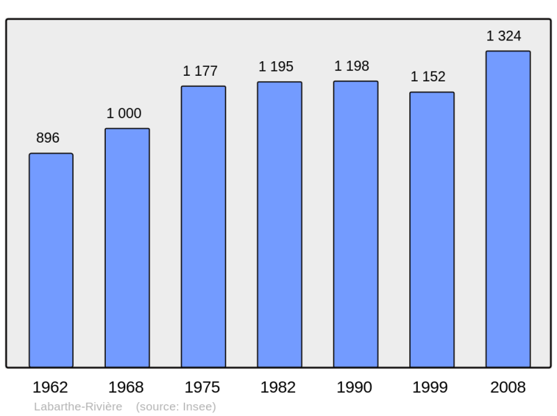 Soubor:Population - Municipality code 31247.png