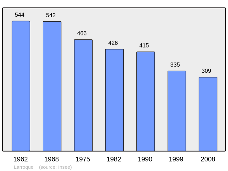 Soubor:Population - Municipality code 31276.png