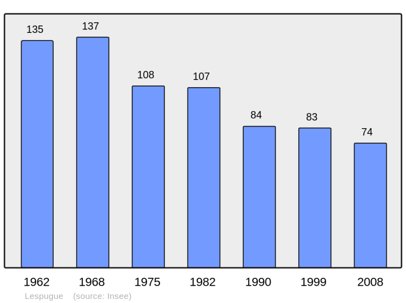 Soubor:Population - Municipality code 31295.png