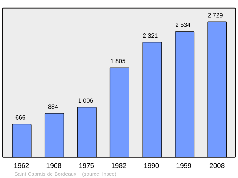 Soubor:Population - Municipality code 33381.png
