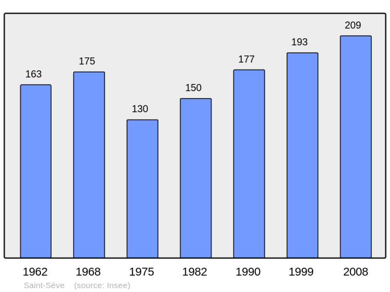 Soubor:Population - Municipality code 33479.png