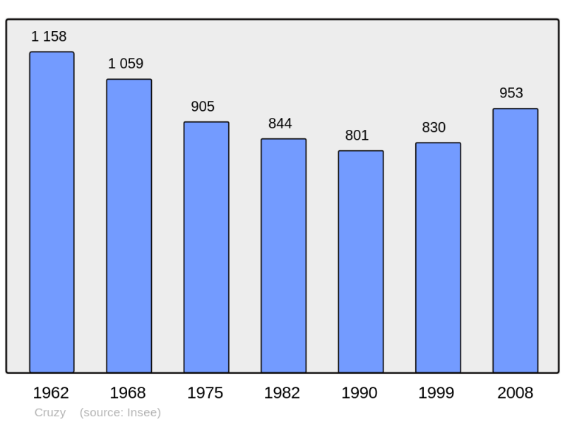 Soubor:Population - Municipality code 34092.png