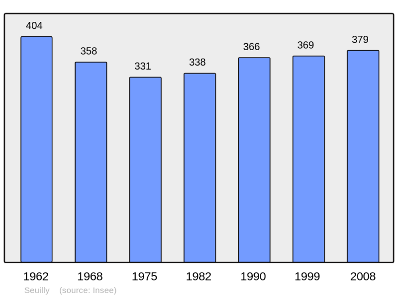 Soubor:Population - Municipality code 37248.png
