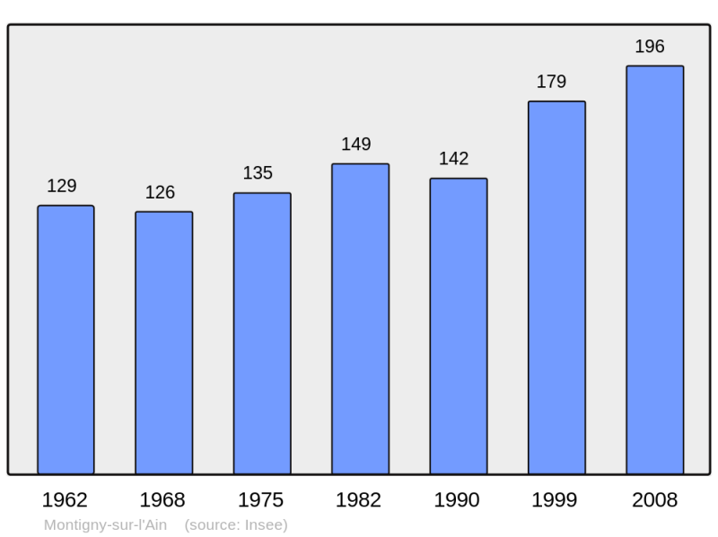 Soubor:Population - Municipality code 39356.png
