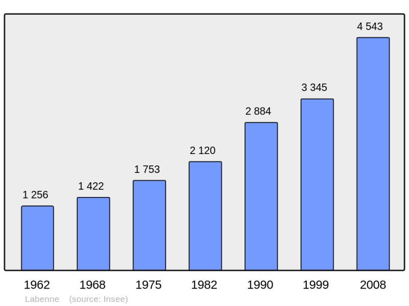Soubor:Population - Municipality code 40133.png