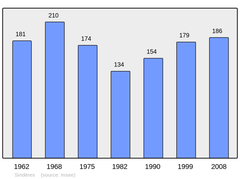 Soubor:Population - Municipality code 40302.png