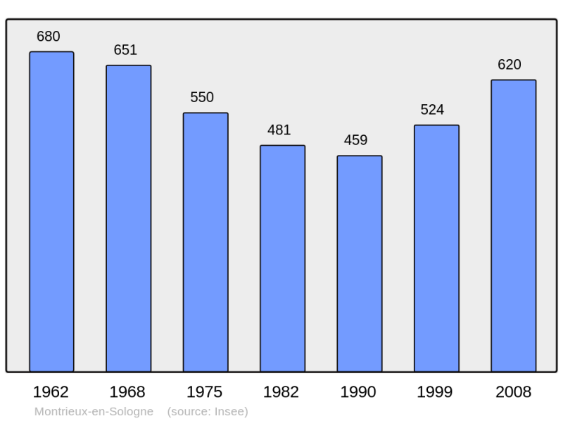 Soubor:Population - Municipality code 41152.png