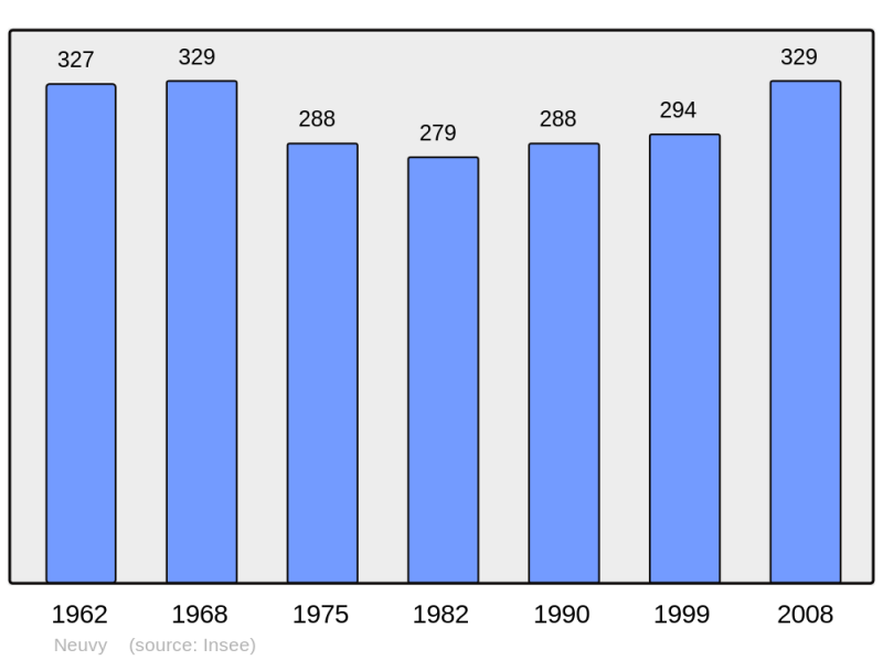Soubor:Population - Municipality code 41160.png