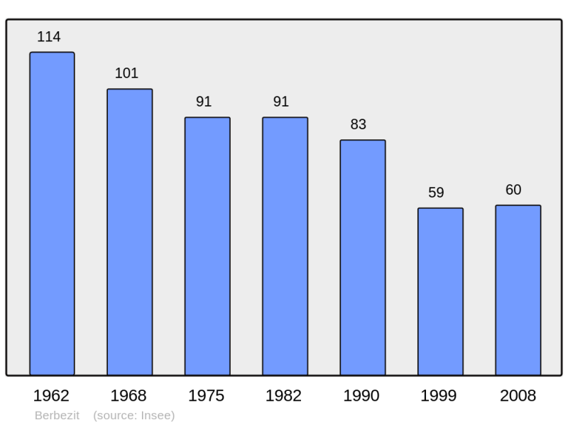 Soubor:Population - Municipality code 43027.png