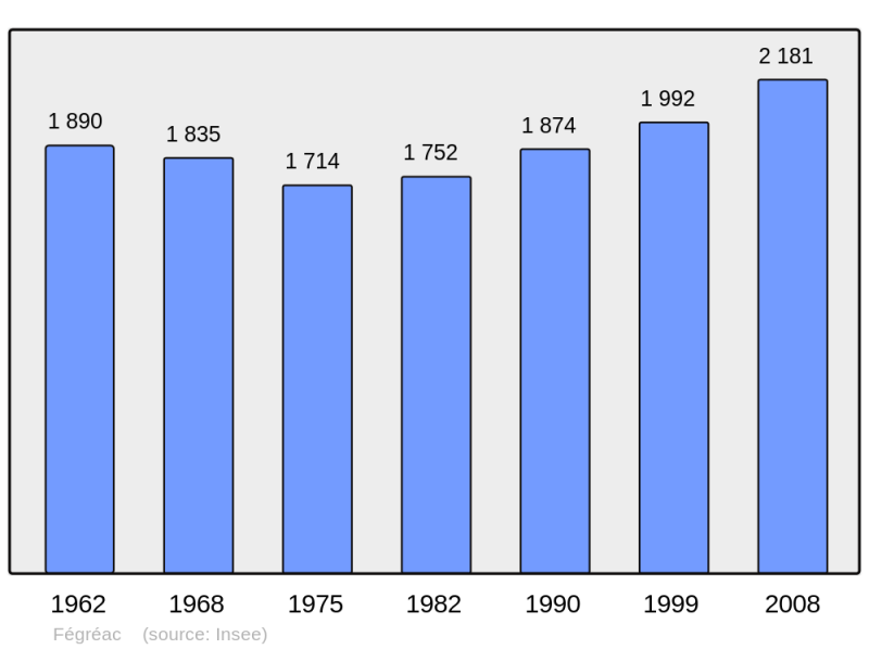 Soubor:Population - Municipality code 44057.png