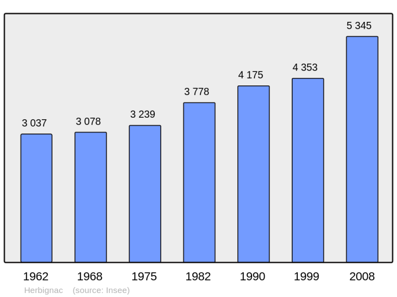 Soubor:Population - Municipality code 44072.png
