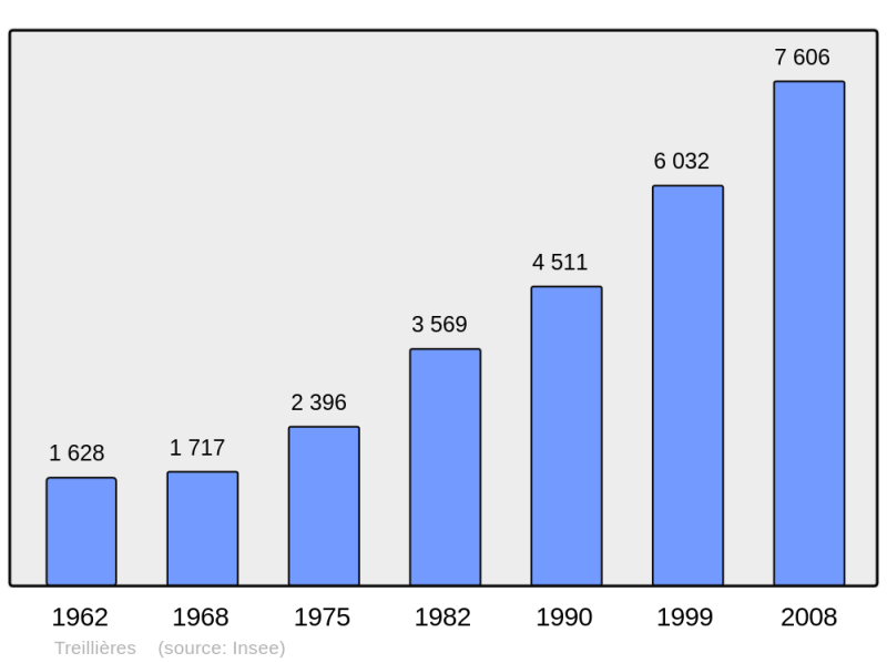 Soubor:Population - Municipality code 44209.png