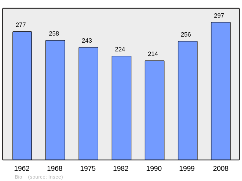 Soubor:Population - Municipality code 46030.png