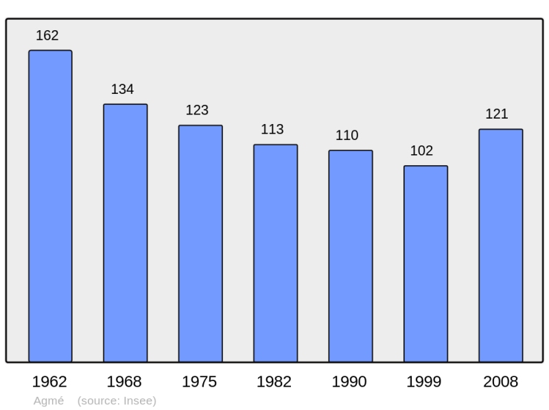Soubor:Population - Municipality code 47002.png