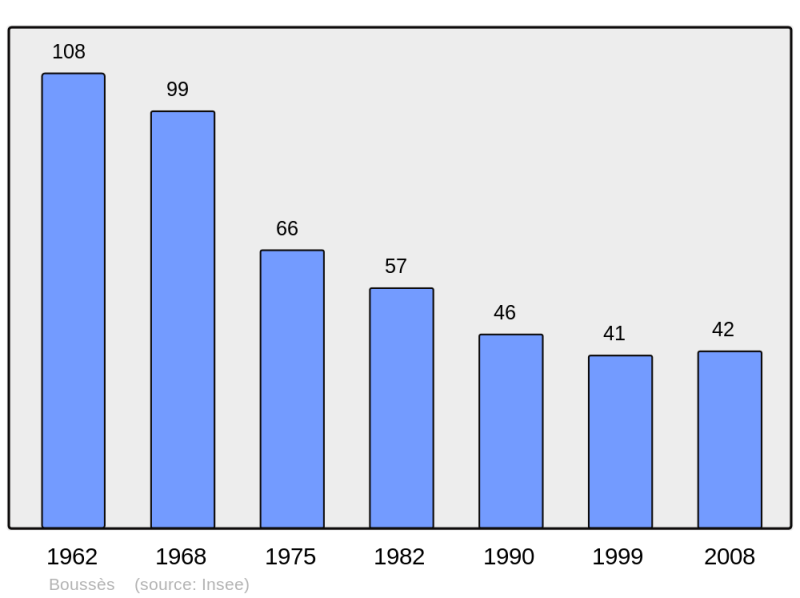 Soubor:Population - Municipality code 47039.png
