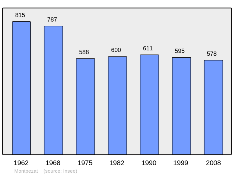 Soubor:Population - Municipality code 47190.png
