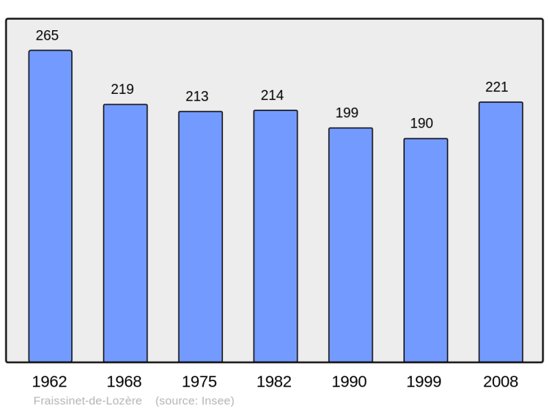 Soubor:Population - Municipality code 48066.png