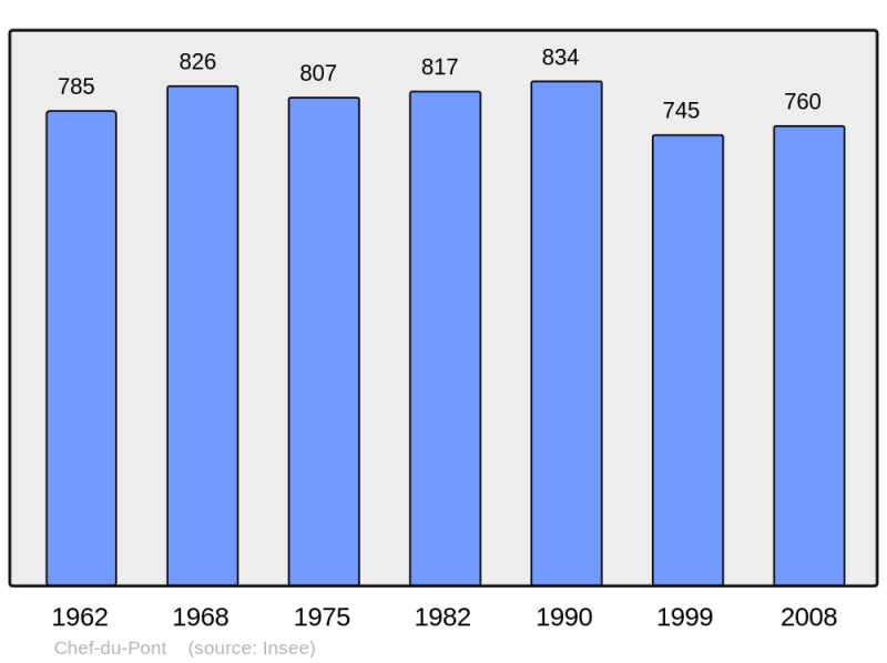 Soubor:Population - Municipality code 50127.png