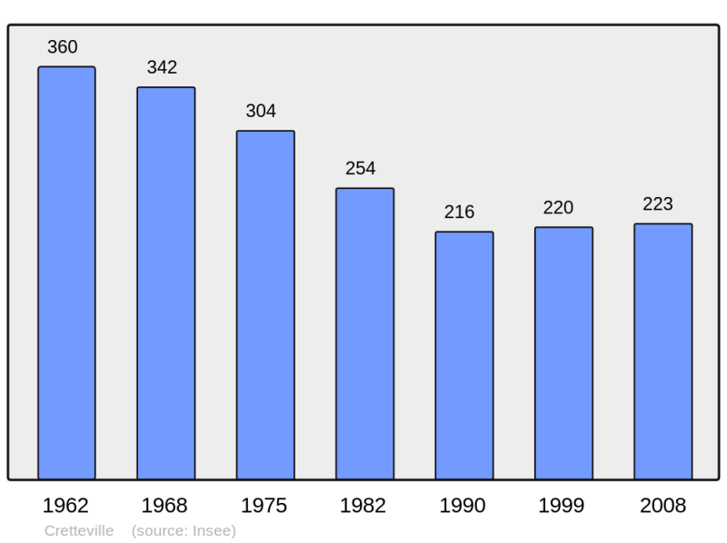 Soubor:Population - Municipality code 50153.png
