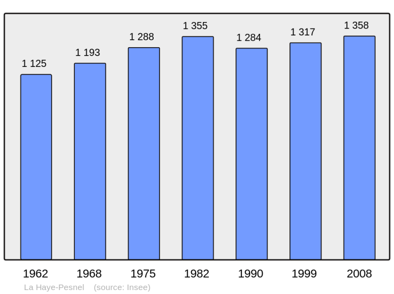 Soubor:Population - Municipality code 50237.png