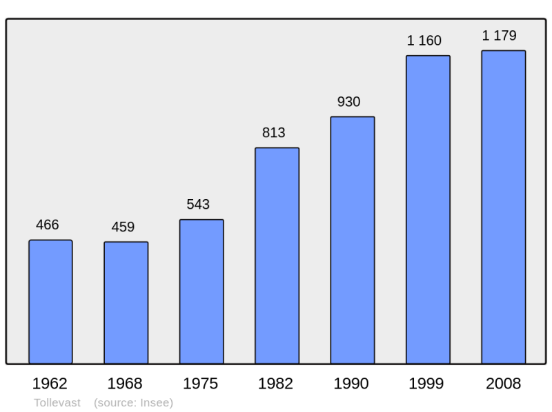 Soubor:Population - Municipality code 50599.png