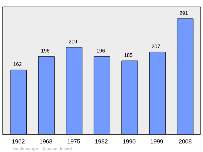 Soubor:Population - Municipality code 51599.png