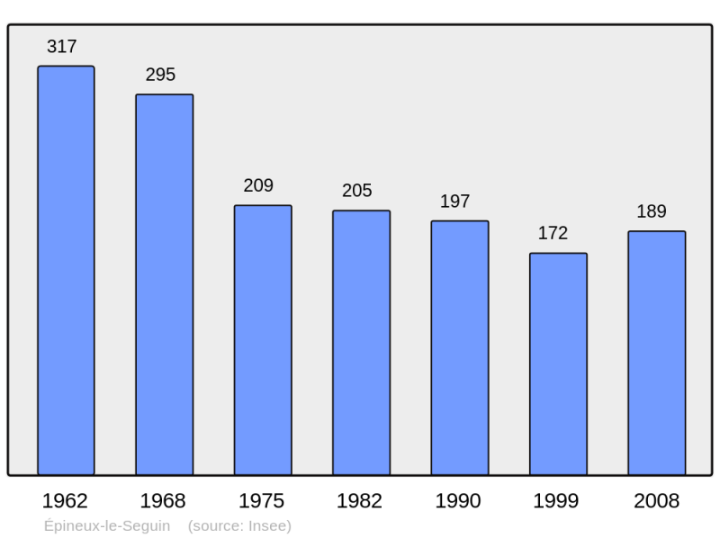 Soubor:Population - Municipality code 53095.png