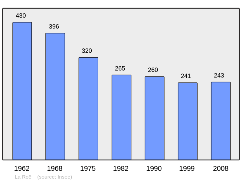 Soubor:Population - Municipality code 53191.png