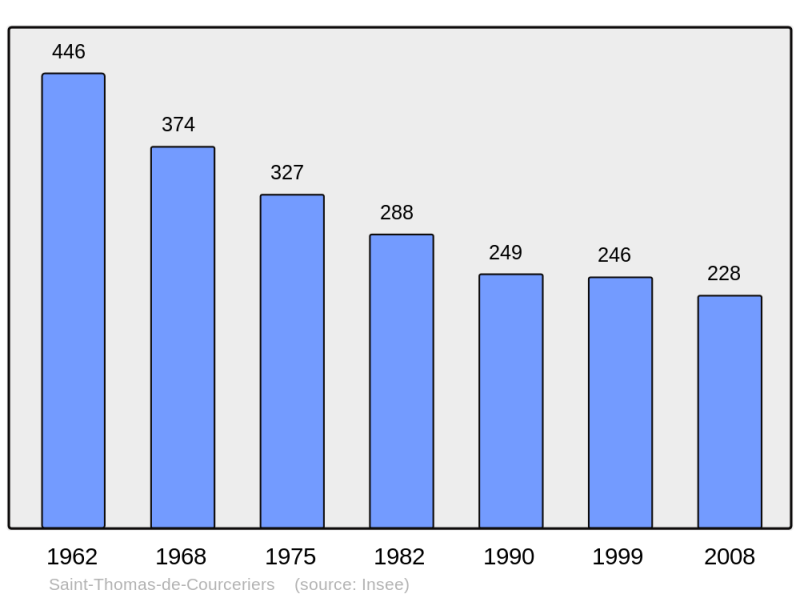 Soubor:Population - Municipality code 53256.png
