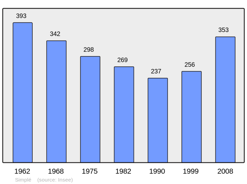 Soubor:Population - Municipality code 53260.png