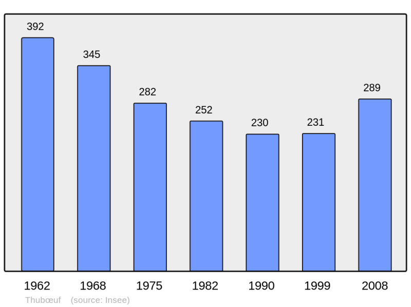 Soubor:Population - Municipality code 53263.png