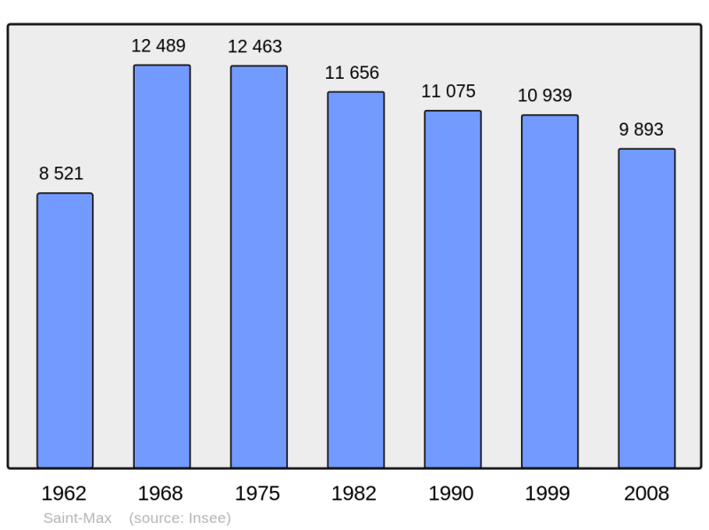 Soubor:Population - Municipality code 54482.png