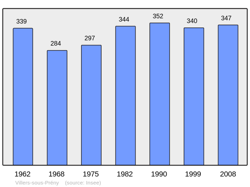 Soubor:Population - Municipality code 54579.png
