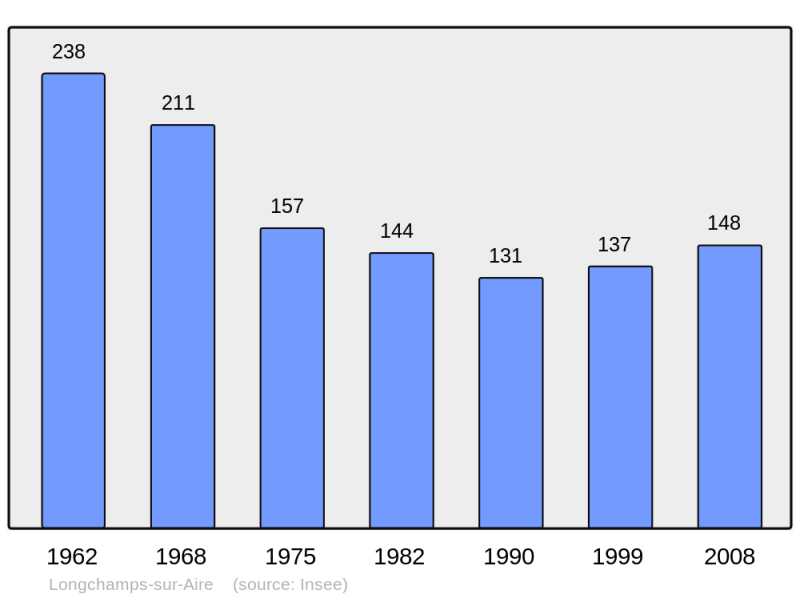 Soubor:Population - Municipality code 55301.png