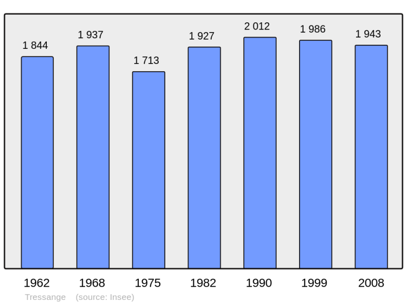 Soubor:Population - Municipality code 57678.png