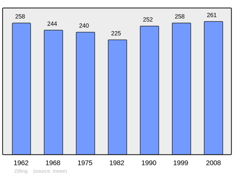 Soubor:Population - Municipality code 57761.png