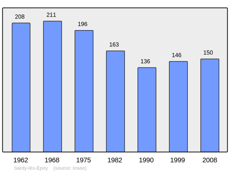 Soubor:Population - Municipality code 58272.png