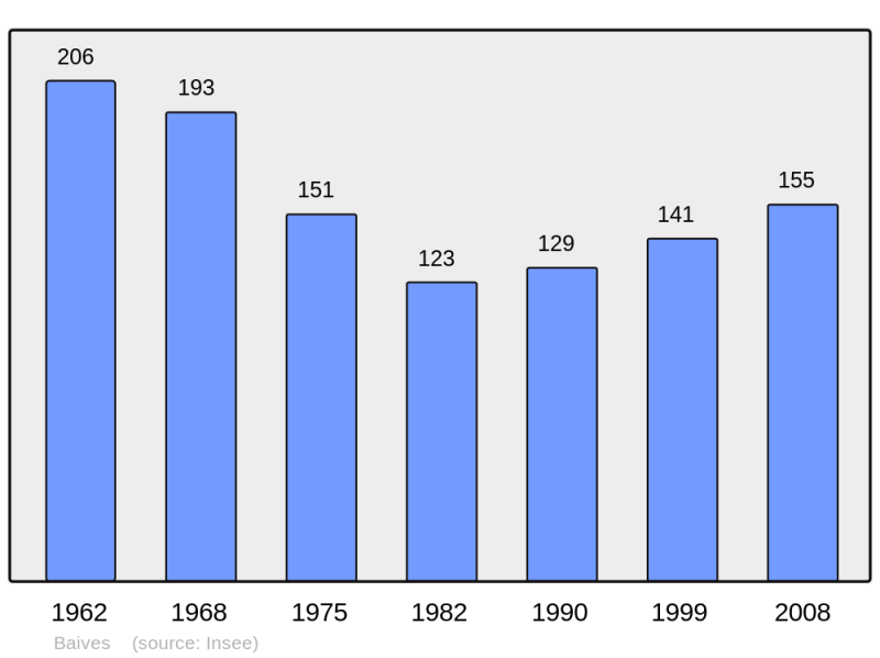 Soubor:Population - Municipality code 59045.png