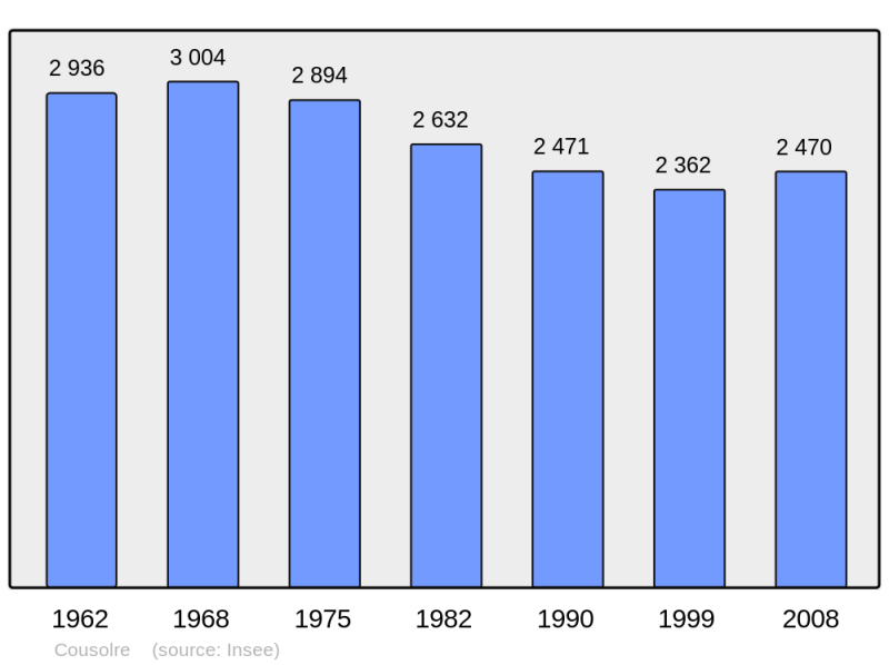 Soubor:Population - Municipality code 59157.png