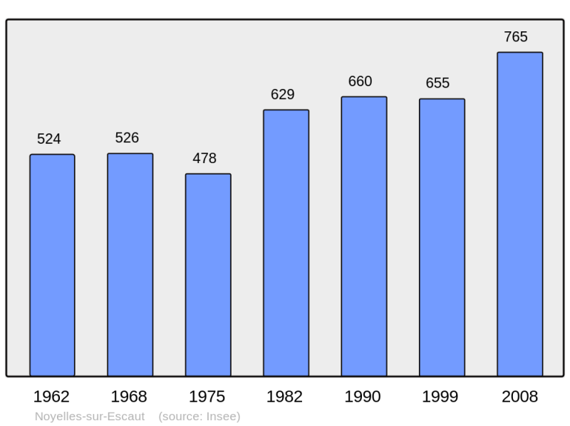 Soubor:Population - Municipality code 59438.png