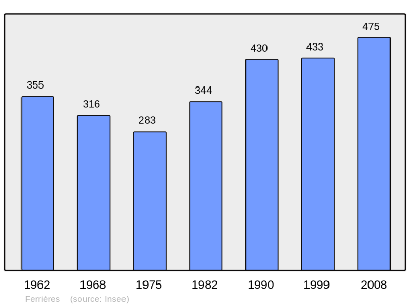 Soubor:Population - Municipality code 60232.png