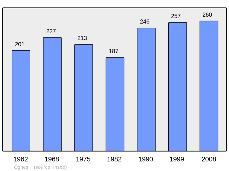 Soubor:Population - Municipality code 60473.png