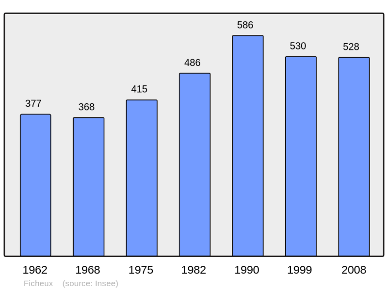 Soubor:Population - Municipality code 62332.png