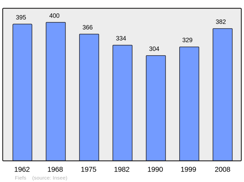 Soubor:Population - Municipality code 62333.png
