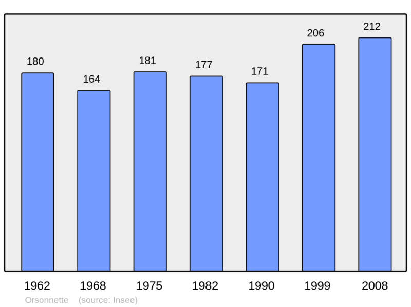 Soubor:Population - Municipality code 63266.png