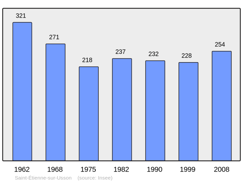 Soubor:Population - Municipality code 63340.png
