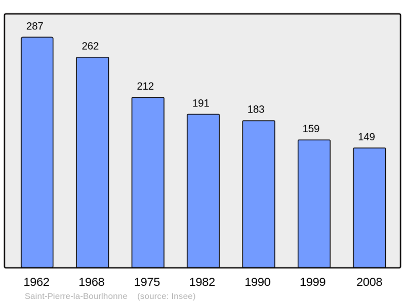 Soubor:Population - Municipality code 63384.png